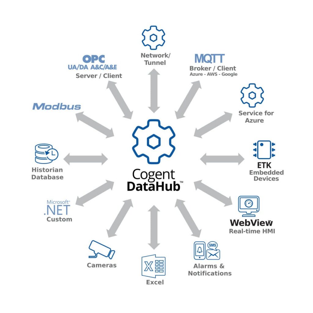 Cogent DataHub